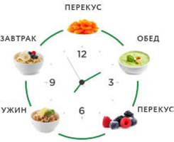 правильный режим питания
